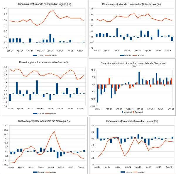 Macro Newsletter 11 Decembrie 2025